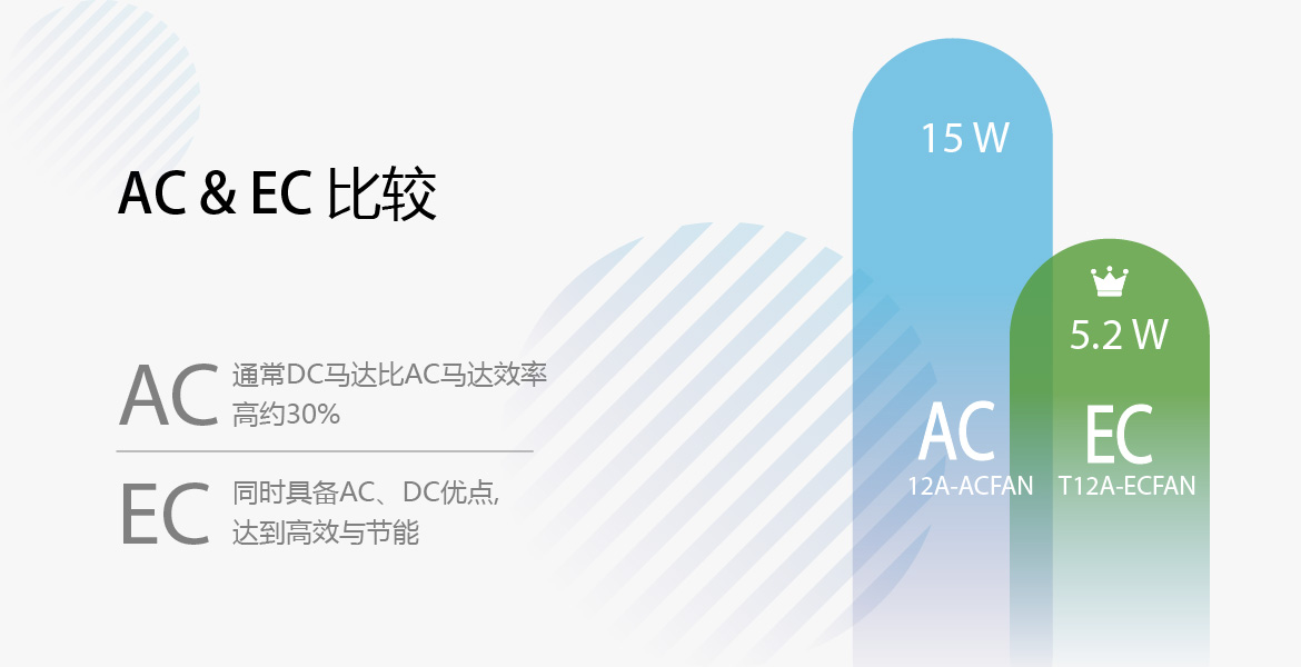 AC通常DC馬達比AC馬達效率高約30%，EC同時具備AC、DC優點,達到高效與節能