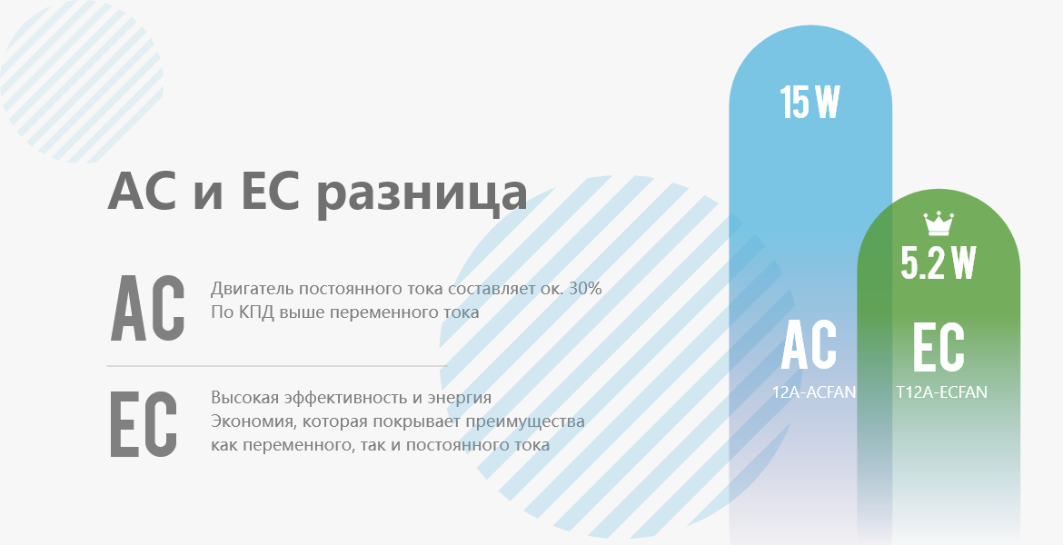 AC通常DC馬達比AC馬達效率高約30%，EC同時具備AC、DC優點,達到高效與節能