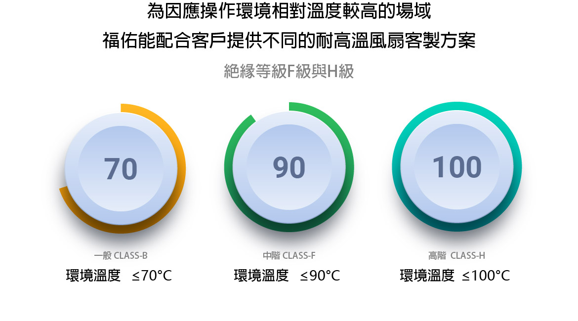 為因應操作環境相對溫度較高的場域，福佑能配合客戶提供不同的耐高溫風扇客製方案